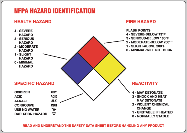 24041 NFPA Hazard Identification Sign Large Image
