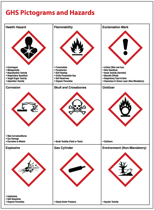 GHS Pictogram and Hazard Sign